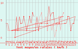 Courbe de la force du vent pour London / Heathrow (UK)