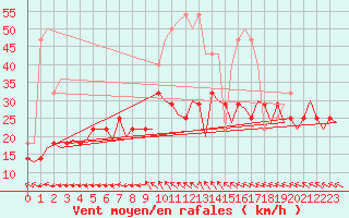 Courbe de la force du vent pour Trondheim / Vaernes