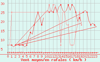 Courbe de la force du vent pour Wittmundhaven