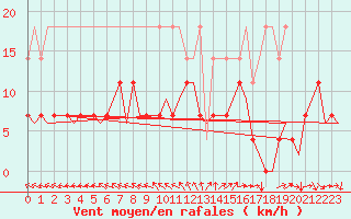 Courbe de la force du vent pour Muenster / Osnabrueck