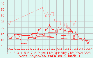 Courbe de la force du vent pour Hamburg-Fuhlsbuettel