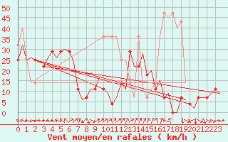 Courbe de la force du vent pour Floro