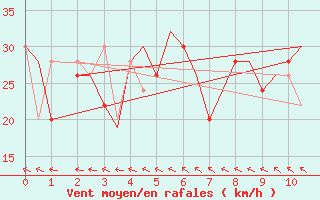 Courbe de la force du vent pour Gnes (It)