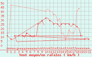 Courbe de la force du vent pour Stavanger / Sola