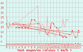 Courbe de la force du vent pour Haugesund / Karmoy
