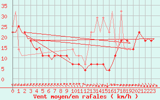 Courbe de la force du vent pour Vlieland