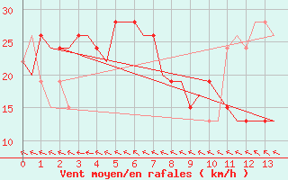 Courbe de la force du vent pour Gove Airport