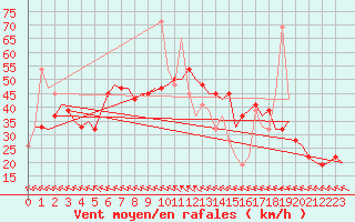 Courbe de la force du vent pour Castres-Mazamet (81)