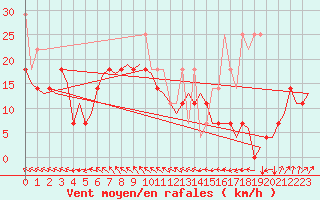 Courbe de la force du vent pour Vlieland