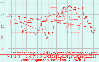 Courbe de la force du vent pour Wittmundhaven