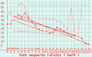 Courbe de la force du vent pour Leuchars