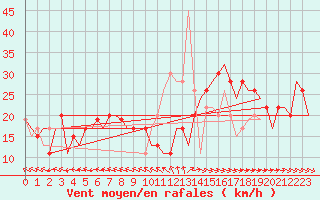 Courbe de la force du vent pour Cardiff-Wales Airport