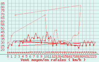 Courbe de la force du vent pour Platform F3-fb-1 Sea
