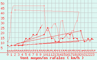 Courbe de la force du vent pour Groningen Airport Eelde