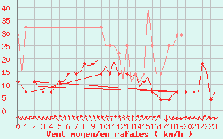Courbe de la force du vent pour Groningen Airport Eelde