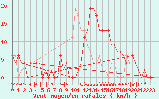 Courbe de la force du vent pour Bilbao (Esp)