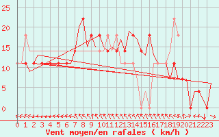 Courbe de la force du vent pour Holzdorf
