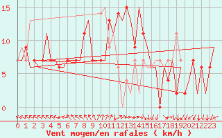 Courbe de la force du vent pour Zadar / Zemunik