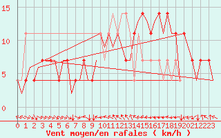 Courbe de la force du vent pour Fritzlar