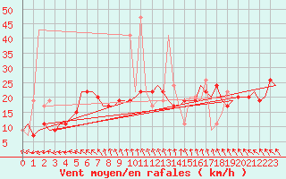 Courbe de la force du vent pour Roma Fiumicino