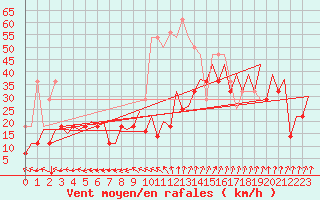 Courbe de la force du vent pour Oslo / Gardermoen