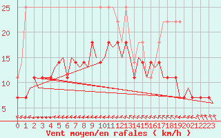 Courbe de la force du vent pour Hamburg-Fuhlsbuettel