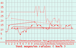 Courbe de la force du vent pour Maastricht / Zuid Limburg (PB)