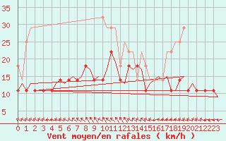 Courbe de la force du vent pour Turku