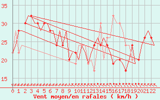 Courbe de la force du vent pour Horn Island Aws