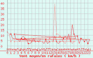 Courbe de la force du vent pour Huesca (Esp)
