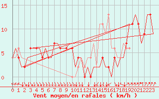 Courbe de la force du vent pour Madrid / Barajas (Esp)
