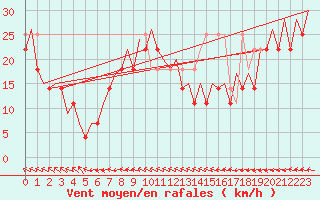 Courbe de la force du vent pour Platform K14-fa-1c Sea