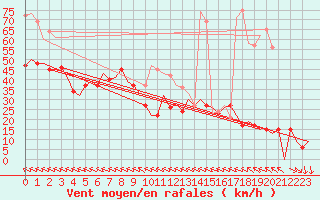 Courbe de la force du vent pour Castres-Mazamet (81)