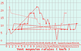 Courbe de la force du vent pour Kharkiv