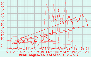 Courbe de la force du vent pour Madrid / Barajas (Esp)