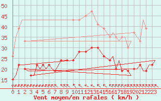 Courbe de la force du vent pour Vamdrup