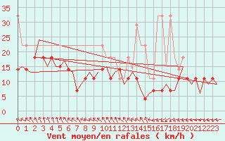 Courbe de la force du vent pour Oostende (Be)