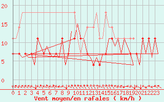 Courbe de la force du vent pour Bonn (All)