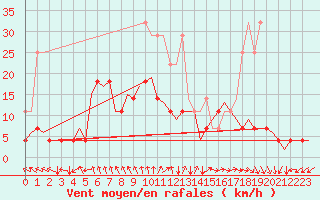 Courbe de la force du vent pour Duesseldorf