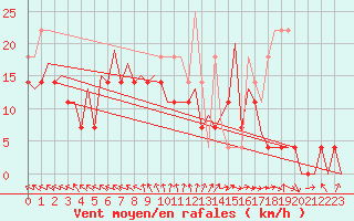 Courbe de la force du vent pour Arad