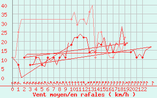 Courbe de la force du vent pour Porto / Pedras Rubras