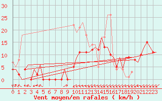 Courbe de la force du vent pour Vilhelmina