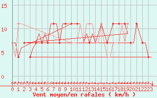 Courbe de la force du vent pour Jyvaskyla