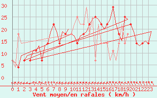 Courbe de la force du vent pour Hemavan