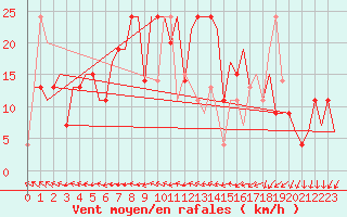 Courbe de la force du vent pour Varna