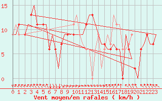 Courbe de la force du vent pour Batumi