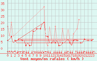 Courbe de la force du vent pour Thessaloniki Airport
