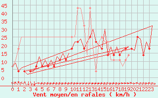 Courbe de la force du vent pour Wroclaw Ii