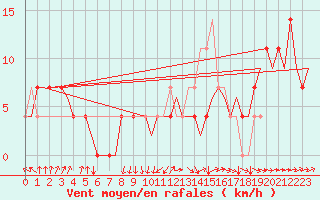 Courbe de la force du vent pour Laupheim