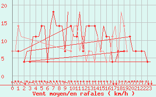 Courbe de la force du vent pour St. Peterburg